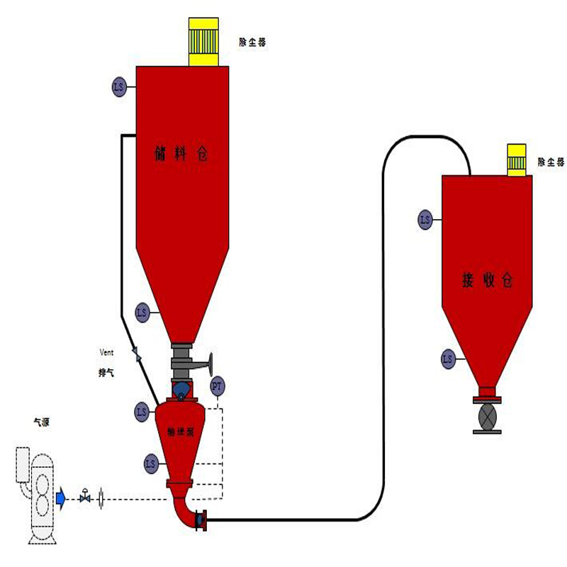 浓相气力输送系统