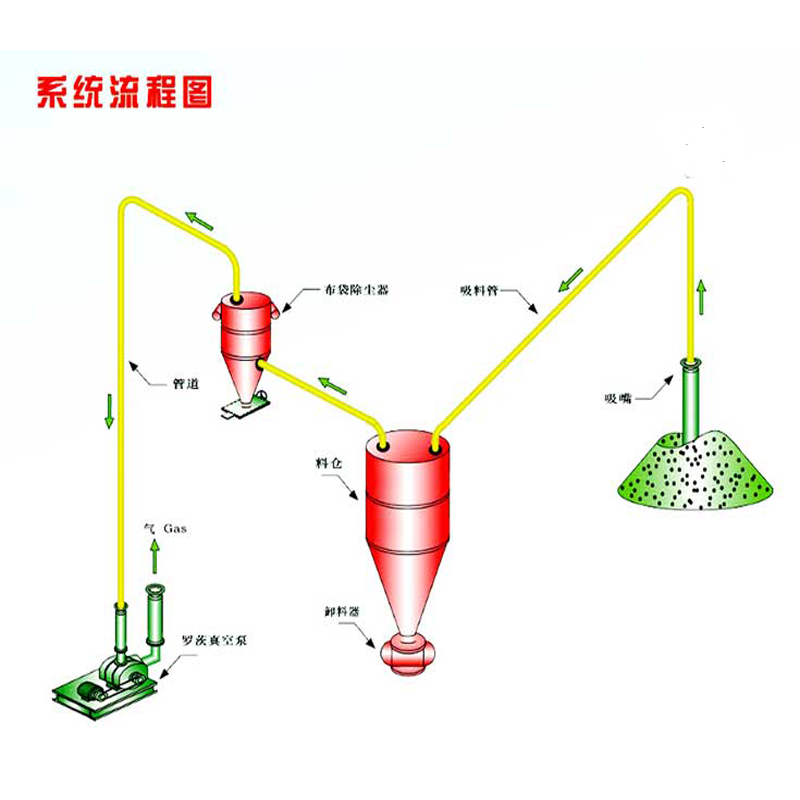负压气力输送系统